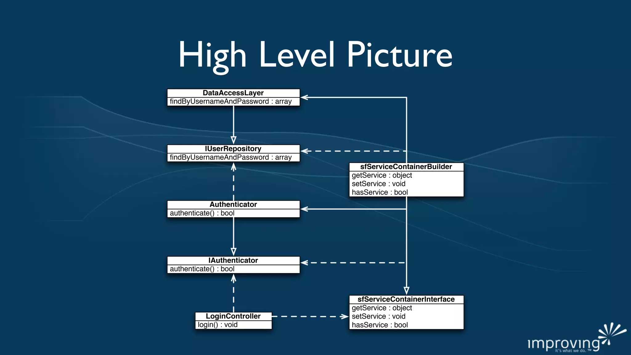 High Level Picture
        DataAccessLayer
ﬁndByUsernameAndPassword : array




         IUserRepository
ﬁndByUsernameAndPassword : array
                                     sfServiceContainerBuilder
                                   getService : object
                                   setService : void
                                   hasService : bool
            Authenticator
authenticate() : bool




            IAuthenticator
authenticate() : bool



                                     sfServiceContainerInterface
                                   getService : object
           LoginController         setService : void
        login() : void             hasService : bool
 