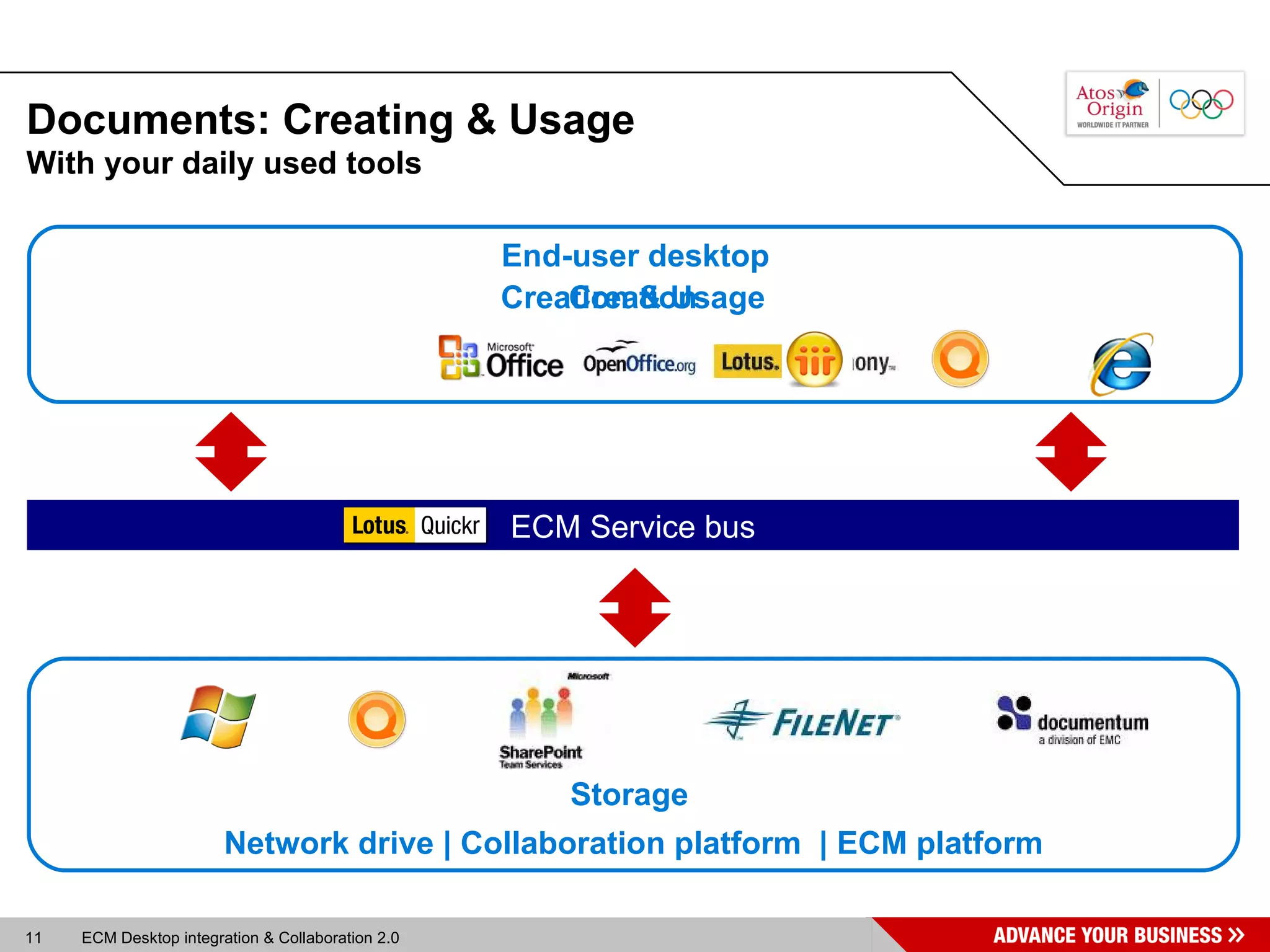 Documents: Creating & Usage ECM Service bus With your daily used tools  Network drive | Collaboration platform  | ECM platform Creation & Usage Creation Storage End-user desktop 