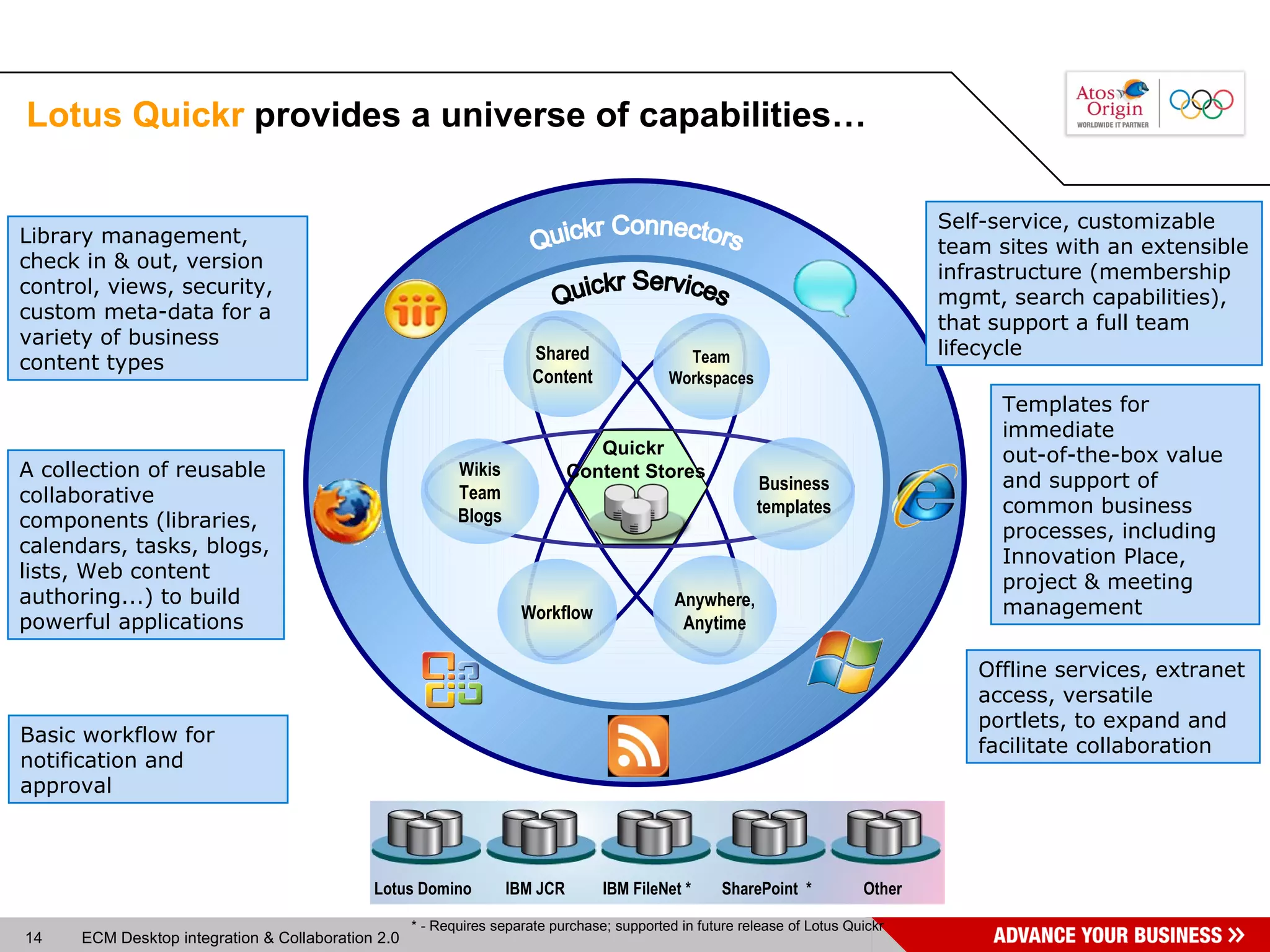 Lotus Quickr  provides a universe of capabilities… Quickr Connectors Shared Content Team Workspaces Anywhere, Anytime Workflow Wikis Team Blogs Business templates Quickr Services Library management, check in & out, version control, views, security, custom meta-data for a variety of business content types Self-service, customizable team sites with an extensible infrastructure (membership mgmt, search capabilities), that support a full team lifecycle A collection of reusable collaborative components (libraries, calendars, tasks, blogs, lists, Web content authoring...) to build powerful applications Templates for immediate  out-of-the-box value and support of common business processes, including Innovation Place, project & meeting management Basic workflow for notification and approval Offline services, extranet access, versatile portlets, to expand and facilitate collaboration * - Requires separate purchase; supported in future release of Lotus Quickr Lotus Domino IBM JCR IBM FileNet * SharePoint  * Other Quickr Content Stores 