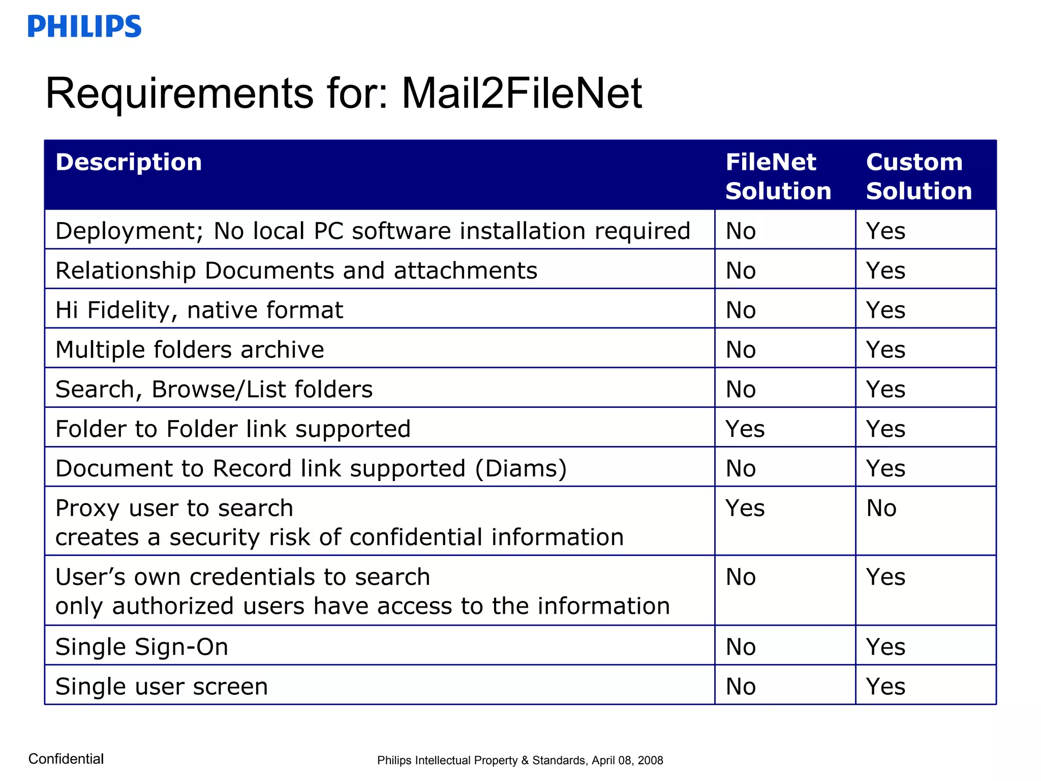 Requirements for: Mail2FileNet Yes No Single user screen Yes No Single Sign-On Yes No User’s own credentials to search  only authorized users have access to the information No Yes Proxy user to search  creates a security risk of confidential information Yes No Document to Record link supported (Diams) Yes Yes Folder to Folder link supported  Yes No Search, Browse/List folders Yes No Multiple folders archive Yes No Hi Fidelity, native format Yes No Relationship Documents and attachments Yes No Deployment; No local PC software installation required Custom  Solution FileNet Solution Description 
