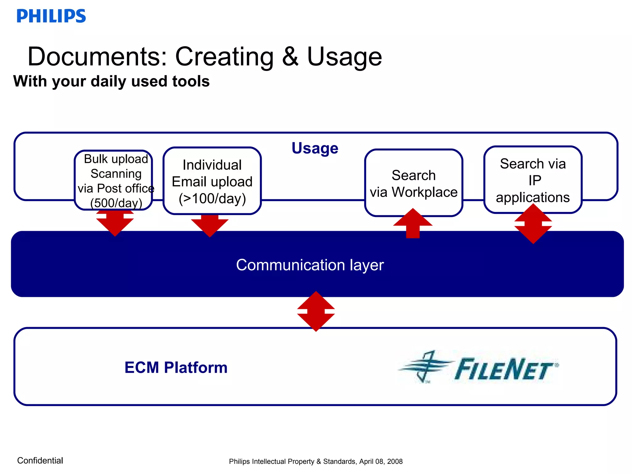 Documents: Creating & Usage Communication layer With your daily used tools  ECM Platform Usage Bulk upload Scanning via Post office (500/day) Search via IP applications Search via Workplace Individual Email upload (>100/day) 