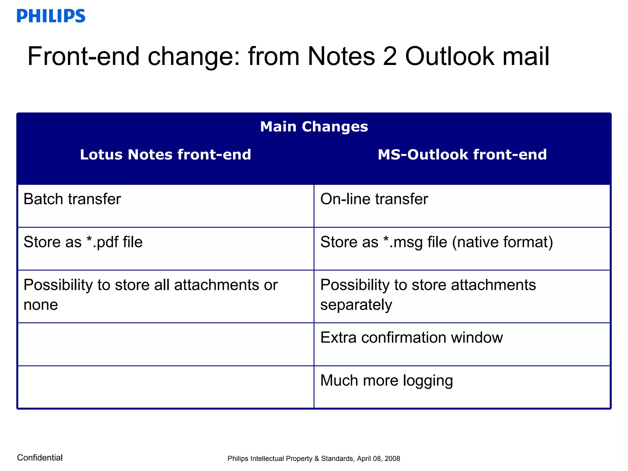 Front-end change: from Notes 2 Outlook mail Main Changes Possibility to store all attachments or none Store as *.pdf file Batch transfer Lotus Notes front-end Extra confirmation window Much more logging Possibility to store attachments separately Store as *.msg file (native format) On-line transfer MS-Outlook front-end 