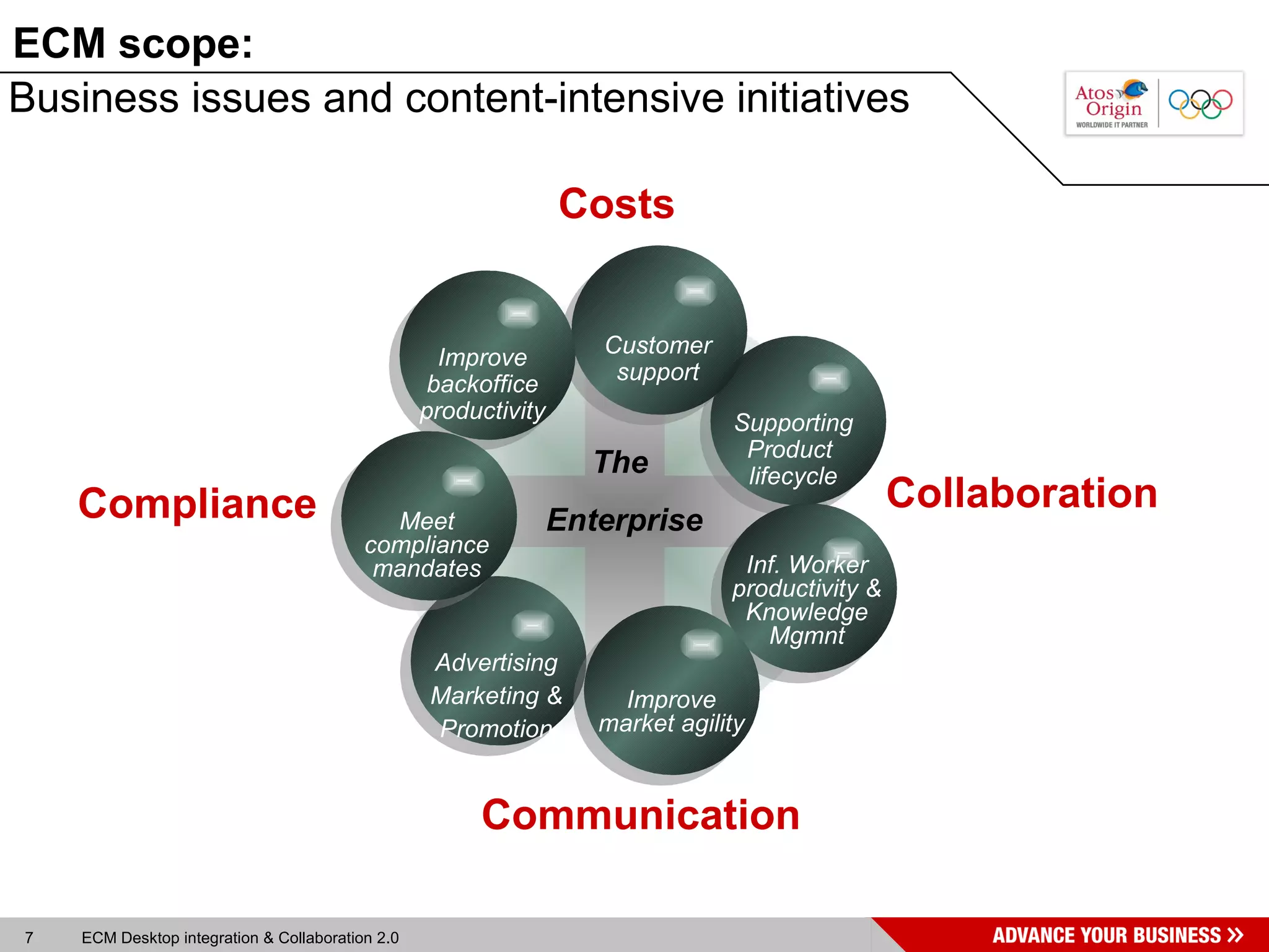 Business issues and content-intensive initiatives The  Enterprise Costs Compliance Collaboration Communication ECM scope: Supporting Product  lifecycle Advertising Marketing & Promotion Customer support Inf. Worker productivity & Knowledge Mgmnt Improve market agility Improve backoffice productivity Meet compliance mandates 