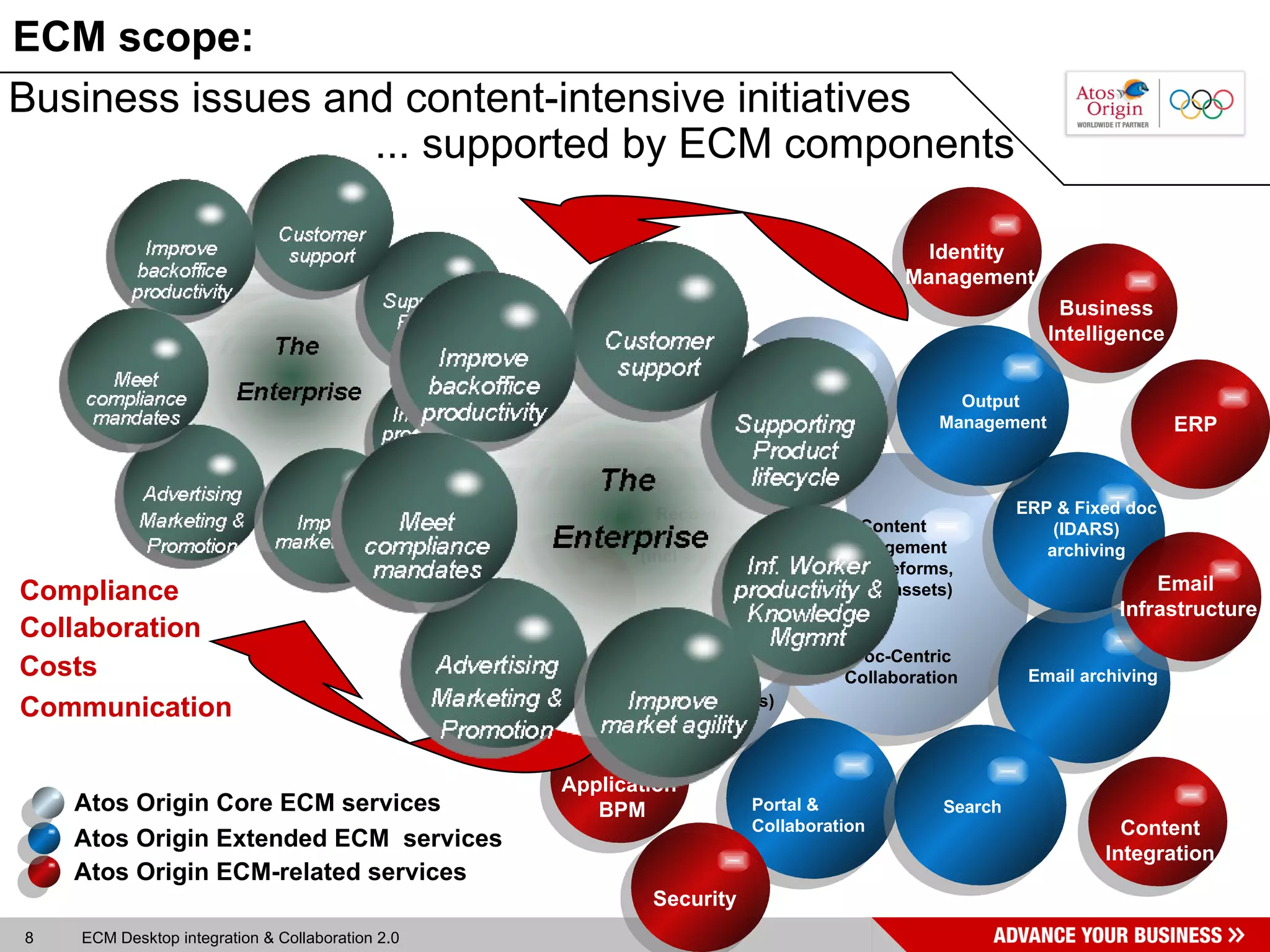 Business issues and content-intensive initiatives ... supported by ECM components Costs Compliance Collaboration Communication Atos Origin Core ECM services   Atos Origin ECM-related services Atos Origin Extended ECM  services ECM scope: Content Management (docs, eforms, Digital assets) Doc-Centric Collaboration Portal &  Collaboration Email archiving Search Capture  Records  Management  (incl archiving)  Human BPM (Workflow, business Rules) ERP & Fixed doc (IDARS) archiving Output  Management Identity  Management Application  BPM Network Infrastructures Security ERP  Email  Infrastructure Content Integration Business Intelligence 