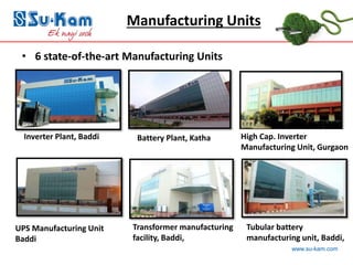 www.su-kam.com
Manufacturing Units
• 6 state-of-the-art Manufacturing Units
Inverter Plant, Baddi Battery Plant, Katha High Cap. Inverter
Manufacturing Unit, Gurgaon
Tubular battery
manufacturing unit, Baddi,
Transformer manufacturing
facility, Baddi,
UPS Manufacturing Unit
Baddi
 