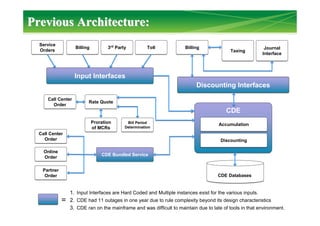 Previous Architecture:Previous Architecture:
Input InterfacesInput Interfaces
Service
Orders
Service
Orders BillingBilling 3rd Party3rd Party TollToll BillingBilling
TaxingTaxing Journal
Interface
Journal
Interface
Discounting InterfacesDiscounting Interfaces
AccumulationAccumulation
DiscountingDiscounting
Call Center
Order
Call Center
Order
Call Center
Order
Call Center
Order
Rate QuoteRate Quote
Online
Order
Online
Order
Partner
Order
Partner
Order
Bill Period
Determination
Bill Period
Determination
Proration
of MCRs
Proration
of MCRs
CDE Bundled ServiceCDE Bundled Service
CDE
CDE Databases
=
1. Input Interfaces are Hard Coded and Multiple instances exist for the various inputs.
2. CDE had 11 outages in one year due to rule complexity beyond its design characteristics
3. CDE ran on the mainframe and was difficult to maintain due to late of tools in that environment.
 