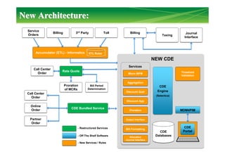 New Architecture:New Architecture:
Service
Orders
Service
Orders BillingBilling 3rd Party3rd Party TollToll BillingBilling
TaxingTaxing Journal
Interface
Journal
Interface
Call Center
Order
Call Center
Order
Call Center
Order
Call Center
Order
Rate QuoteRate Quote
Online
Order
Online
Order
Partner
Order
Partner
Order
Bill Period
Determination
Bill Period
Determination
Proration
of MCRs
Proration
of MCRs
CDE Bundled ServiceCDE Bundled Service
CDE
Engine
(Selectica)
CDE
Engine
(Selectica)
Threshold
Validation
Threshold
Validation
MDM4PIMMDM4PIM
Micro WFMMicro WFM
AggregationAggregation
Discount QualDiscount Qual
Discount AppDiscount App
ProrationProration
Output InterfaceOutput Interface
Bill FormattingBill Formatting
Allocation
Journal Interface
Allocation
Journal Interface
Accumulator (ETL) - Informatica ETL Rules
Services
NEW CDE
CDE
PortalCDE
Databases
- Restructured Services
- Off The Shelf Software
- New Services / Rules
 