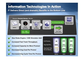 2010 2011Before
# of Promos… 470 600
Increased Capacity for More Promos!Increased Capacity for More Promos!
49
A story ofA story ofA story ofA story of…………
IT Delivers Direct (and dramatic) Benefits to the Bottom LineIT Delivers Direct (and dramatic) Benefits to the Bottom LineIT Delivers Direct (and dramatic) Benefits to the Bottom Line
Rules
Generation ApproveDefine
Fast Track
Implementation
Research / Analyze / Monitor
Release Based
Implementation
COBOL DB2
New Rules Engine / CDE Simulator AddNew Rules Engine / CDE Simulator Add
MDM
Selectica
Java
Oracle
Research / Analyze / Monitor
CDE
Simulator
90% of Promos Went Here
10%
Increased Fast Track Throughput,Increased Fast Track Throughput,
90%
10% of Promos Here Now
Avg Cost Per… 92%
decrease
$$$$
DecreasedDecreased AvgAvg Cost Per Promo!Cost Per Promo!
76%
decrease
Avg Cycle Time
Per (In Weeks)…
60%
decrease
DecreasedDecreased AvgAvg Cycle Time Per Promo!Cycle Time Per Promo!
X X X X X
X X X X X
X X X X X
X X X X X
50%
decrease
 