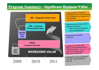 Program SummaryProgram Summary: Significant Business Value: Significant Business Value
INCREASING VALUEINCREASING VALUE
 