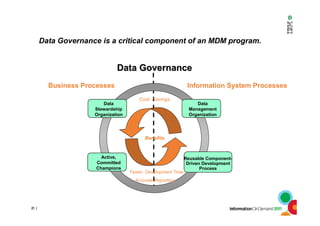 21 |21 |
Requirements for Implementing Data Governance
Data Governance is a critical component of an MDM program.
Active,
Committed
Champions
Cost Savings
Faster Development Time
Accurate Reporting
Reusable Component-
Driven Development
Process
Business Processes Information System Processes
Data
Stewardship
Organization
Benefits
Data
Management
Organization
Data GovernanceData Governance
 