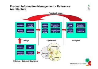 Product Information Management - Reference
Architecture
Design Operations Analysis
Workflow
Change
Console
Activity
Monitoring
Dashboard
Discounting
Engine
Configuration
Engine
Product
Data
Product
Rules
Analytics
Engine
Modeling /
Simulation
Reporting
Feedback Loop
Data
Model
Discovery ETL
Matching
Cleansing
Change
Management
Internal / External Sourcing
Customer
Billing
Network 7
3
6
2
5
4
1
 