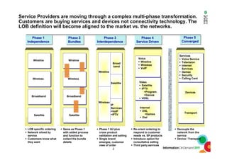2
Service Providers are moving through a complex multi-phase transformation.
Customers are buying services and devices not connectivity technology. The
LOB definition will become aligned to the market vs. the networks.
Phase 1
Independence
Phase 1
Independence
Wireline
Wireless
Broadband
Satellite
LOB specific ordering
Network siloed by
service
Customers know what
they want
Phase 2
Bundles
Phase 2
Bundles
Same as Phase 1
with added process
and function to
collect the bundle
details
Phase 3
Interdependence
Phase 3
Interdependence
Phase 1 &2 plus
cross product
validation and selling
Single brand
emerges, customer
view of order
Wireline
Broad
band
Phase 4
Service Driven
Phase 4
Service Driven
Voice
Wireline
Wireless
VoIP
Video
Satellite
IPTV
Program.
Games
VDSL
Internet
DSL
Games
Dial
Re-orient ordering to
respond to customer
needs vs. SP products
Introduce option for
consultative selling
Third party services
Phase 5
Converged
Phase 5
Converged
Decouple the
network from the
service
Device / Transport
Services
Voice Service
Television
Internet
Services
Games
Security
Calling Card
Transport
Wireless
Satellite
IP
Services
VoIP
IPTV
Wireline
Broadband
Satellite
Wireless
Devices
 