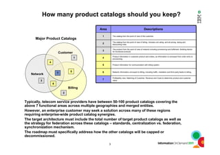 33
How many product catalogs should you keep?
Customer
Billing
Network 7
3
6
2
5
4
1
Area Descriptions
1 The catalog from the point of view of the customer.
2
The catalog from the point of view of billing. Includes unit rating, and all pricing, taxing and
discounting rules.
3
The product from the point of view of network including provisioning and fulfillment. Building blocks
for functional products.
4
Product information in customer product and orders, as information is conveyed from order entry to
provisioning.
5 Product information for communication with billing system.
6 Network information conveyed to billing, including traffic, mediation and third party feeds to billing.
7
Profitability view. Matching of Customer, Revenue and Costs to determine product and customer
value.
Major Product Catalogs
Typically, telecom service providers have between 50-100 product catalogs covering the
above 7 functional areas across multiple geographies and merged entities.
However, an enterprise customer may seek a solution across many of these regions
requiring enterprise-wide product catalog synergies.
The target architecture must include the total number of target product catalogs as well as
the strategy for federation across these catalogs – standards, centralization vs. federation,
synchronization mechanism.
The roadmap must specifically address how the other catalogs will be capped or
decommissioned.
 