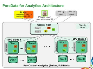 PureData for Analytics (Striper, Full Rack)
PureData for Analytics Architecture
SPU Blade 1
Disk 1
Slice 1
Disk 40
Q3
Q2
DataReceive
Slice 40
Q1
Q3
Q2
DataReceive Central Host
...
...
Q1
Q3
Q2Load 1
Load 2
BI App
• Operational Query: Q1
• Analytics Query: Q2
Power User
Heavy ad-hoc query: Q3
ETL 1
Load 1
ETL 2
Load 2
SPU Blade 6
Disk 1
Slice 1
Disk 40
Q3
Q2
DataReceive
Slice 40
Q3
Q2
DataReceive
...
...
Standby
Host
. . .
 