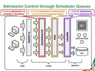 Admission Control through Scheduler Queues
GATEKEEPER
GRA
SNIPPET
Disk
Fabric
CPU
JOBS PLANS SNIPPETS
PLANNER
Control admission by
priority & duration
Control admission & execution
by renewable resource share
Control admission
by fixed resource fit
 