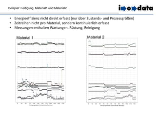 Beispiel: Fertigung Material1 und Material2
• Energieeffizienz nicht direkt erfasst (nur über Zustands- und Prozessgrößen)
• Zeitreihen nicht pro Material, sondern kontinuierlich erfasst
• Messungen enthalten Wartungen, Rüstung, Reinigung
Material 1 Material 2
 