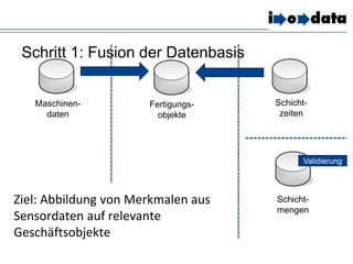 Schritt 1: Fusion der Datenbasis
Fertigungs-
objekte
Schicht-
zeiten
Schicht-
mengen
Maschinen-
daten
Validierung
Ziel: Abbildung von Merkmalen aus
Sensordaten auf relevante
Geschäftsobjekte
 
