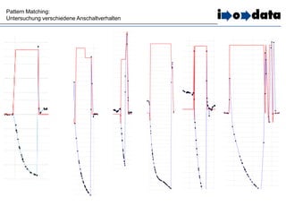 Pattern Matching:
Untersuchung verschiedene Anschaltverhalten
 