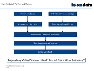 Smart Data Innovation Lab
(SDIL)
Verschnitt nach Ranking und Nesting
Vorbewertung der Leder
Variierende Leder Individuelle Kundenaufträge
Batching zu Produktionen
Schnittoptimierung (Nesting)
Auswahl von Ledern für Produktion
Ergibt Verschnitt
Fragestellung: Welche Parameter haben Einfluss auf Verschnitt trotz Optimierung?
 