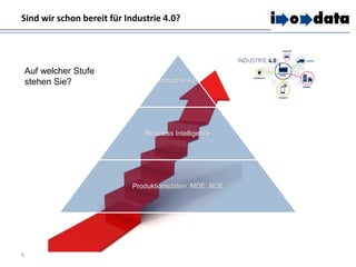 Sind wir schon bereit für Industrie 4.0?
6
Industrie 4.0
Business Intelligence
Produktionsdaten: MDE, BDE
Auf welcher Stufe
stehen Sie?
 