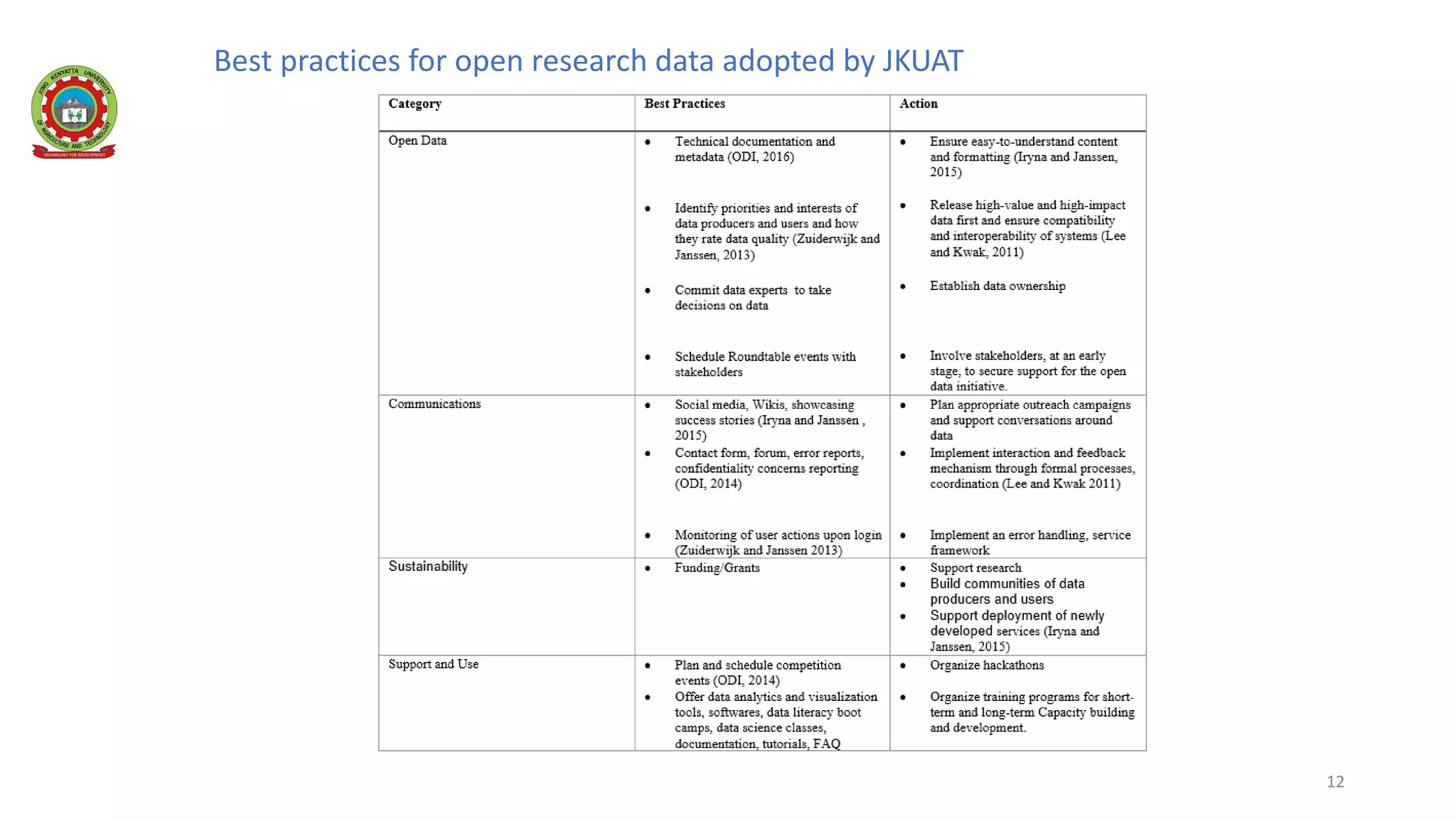 12
Best practices for open research data adopted by JKUAT
 