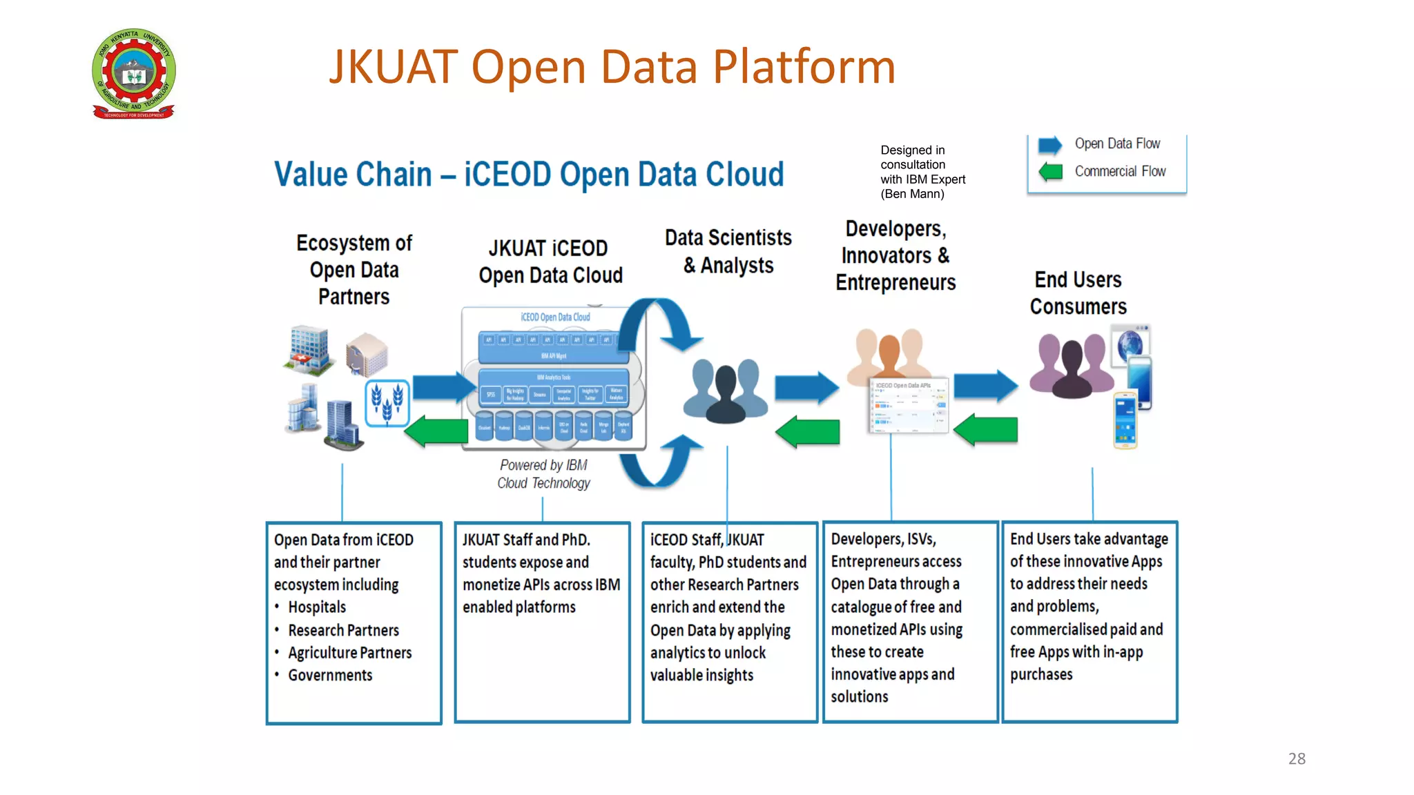 Designed in
consultation
with IBM Expert
(Ben Mann)
28
JKUAT Open Data Platform
 