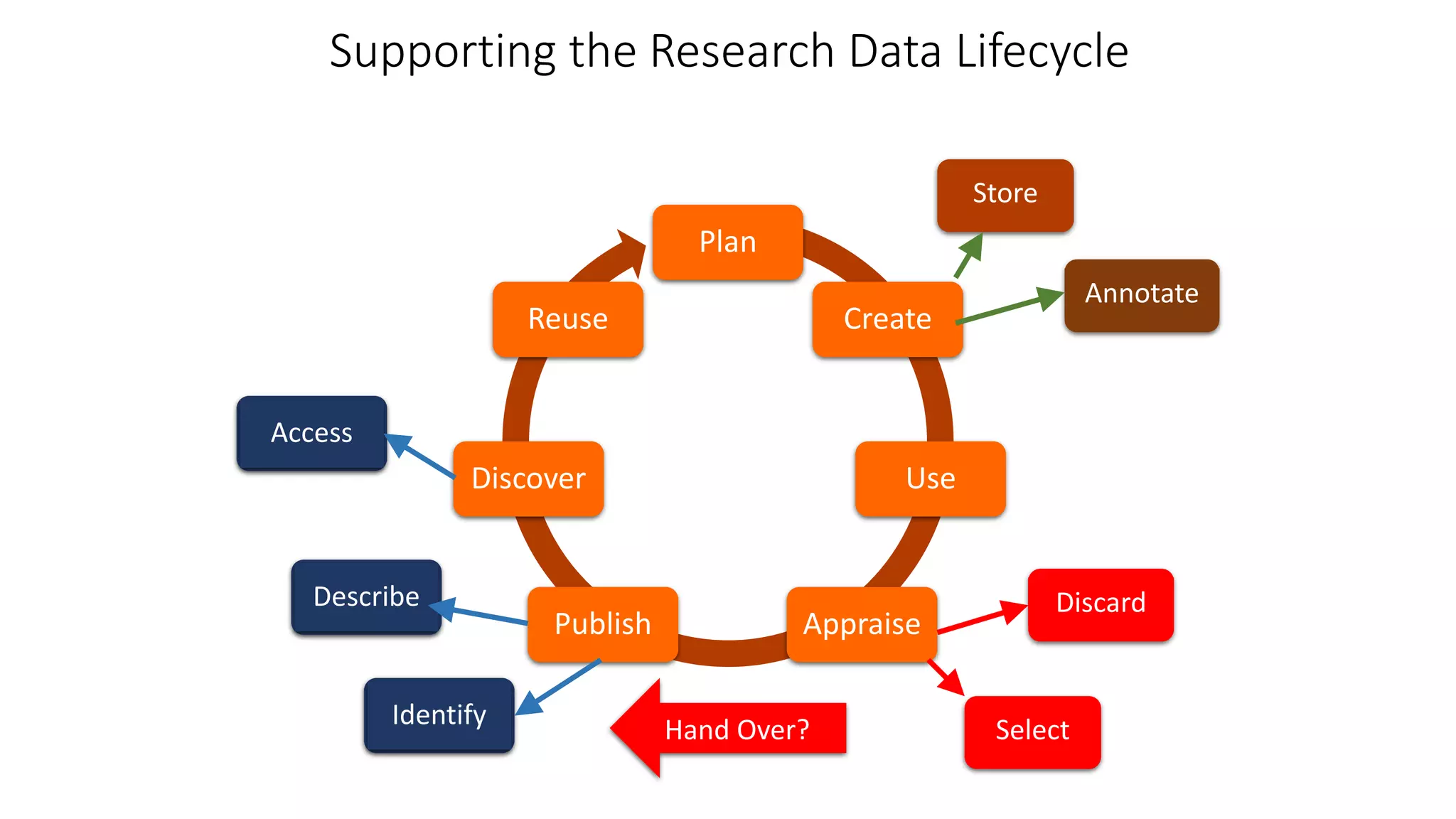 Plan
Create
Use
AppraisePublish
Discover
Reuse
Store
Annotate
Select
DiscardDescribe
Identify Hand Over?
Access
Supporting the Research Data Lifecycle
 