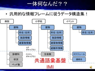 一体何なんだ？？
• 汎用的な情報フレームに従うデータ構造集！
病院

小学校
建物

イベント
建物

建物

所在（住所）

所在（住所）

施設情報

施設情報

建築物情報

建築物情報

コア
ボキャブラリ

診療科
状況
ベッド数

ドメイン
ボキャブラリ

所在（住所）

避難所情報
生徒数

共通語彙基盤
IMI

スケジュール
連絡先

 