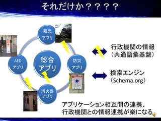 それだけか？？？？
観光
アプリ

AED
アプリ

総合
アプリ

行政機関の情報
（共通語彙基盤）
防災
アプリ

検索エンジン
（Schema.org）

消火器
アプリ

アプリケーション相互間の連携、
行政機関との情報連携が楽になる

 