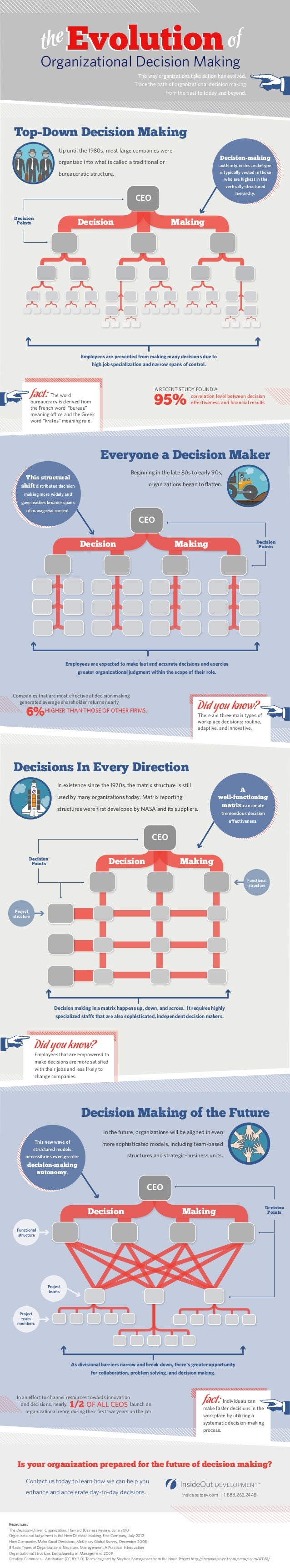 Decision Making Infographic