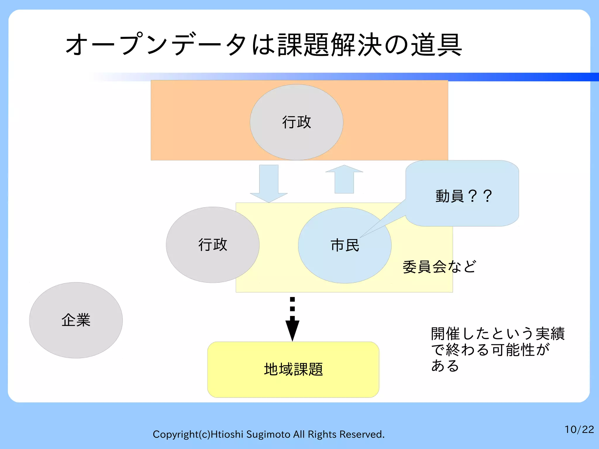 10/22Copyright(c)Htioshi Sugimoto All Rights Reserved.
オープンデータは課題解決の道具
地域課題
市民
行政
行政
企業
動員？？
委員会など
開催したという実績
で終わる可能性が
ある
 