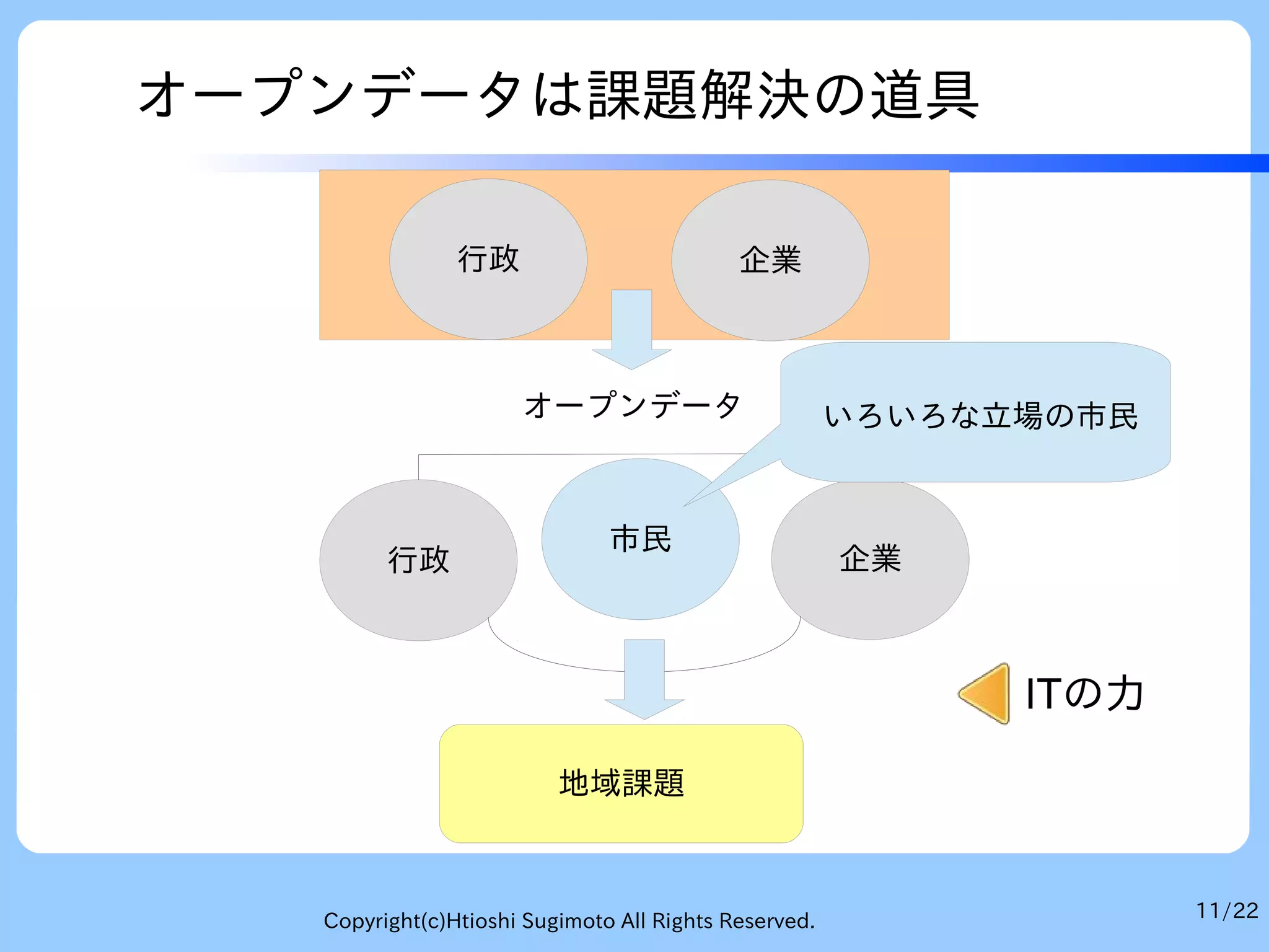 11/22Copyright(c)Htioshi Sugimoto All Rights Reserved.
オープンデータは課題解決の道具
地域課題
市民
行政
企業行政
企業
オープンデータ
ITの力
いろいろな立場の市民
 