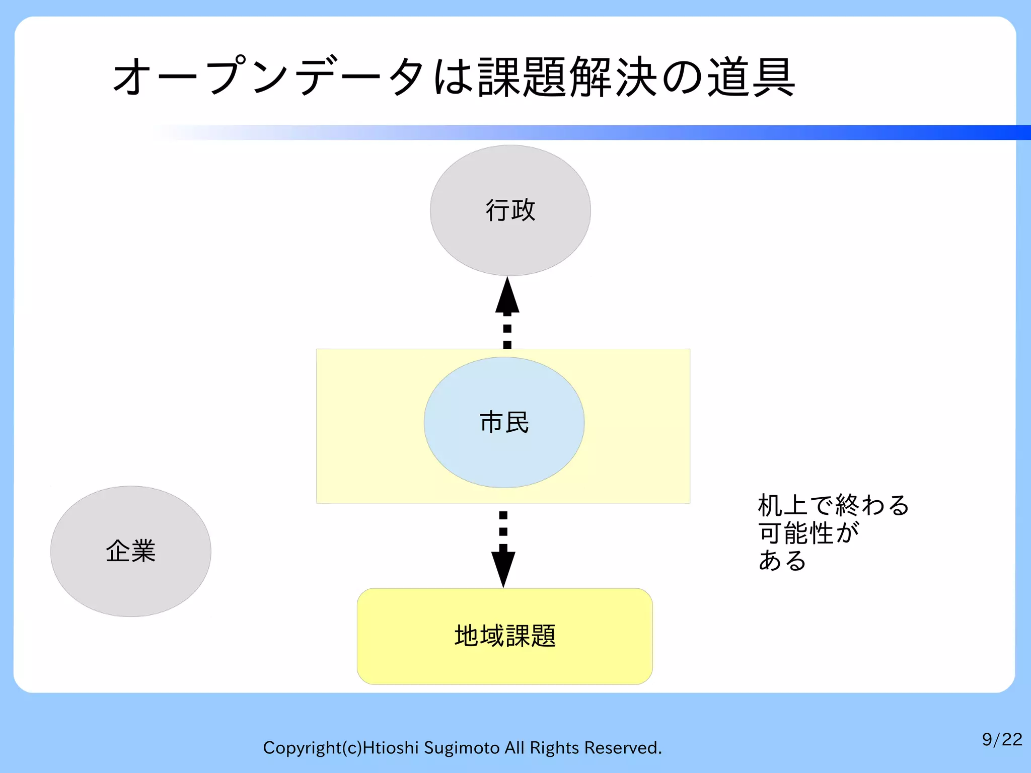 9/22Copyright(c)Htioshi Sugimoto All Rights Reserved.
オープンデータは課題解決の道具
地域課題
市民
行政
企業
机上で終わる
可能性が
ある
 