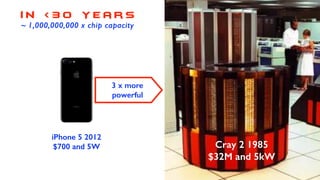 i n < 3 0 Y e a r s
~ 1,000,000,000 x chip capacity
Cray 2 1985
$32M and 5kW
iPhone 5 2012
$700 and 5W
3 x more
powerful
 