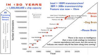 i n < 3 0 Y e a r s
~ 1,000,000,000 x chip capacity
~Dog Brain
~Mouse Brain
~Human
Brain
There is far more to intelligence
than a very crude analogy to transistor
- neuron equivalence and count, but this serves to
indicate one reason why AI has been along time coming !
Processing
Memory
Sensors
Adaptability
SoftwareComplexity
Autonomy
AI
Processing
Memory
Sensors
Manipulators
Communication
Networking
Intel > 100M transistors/mm2
IBM > 30Bn transistors/chip
Feature size now ~ 10nm
 