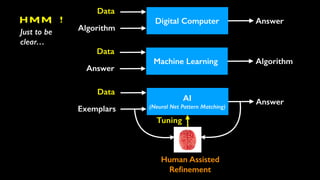 Data
Algorithm
AnswerDigital Computer
Data
Exemplars
AnswerAI
(Neural Net Pattern Matching)
Tuning
Human Assisted
Reﬁnement
Data
Answer
AlgorithmMachine Learning
H m m !
Just to be
clear…
 