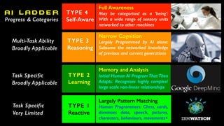 5
TYPE 1
Reactive
Task Specific
Very Limited
Largely Pattern Matching
Human Programmers: Chess, cards,
dominoes data, speech, pictures,
characters, behaviours, movements+
Narrow Cognition
Largely Programmed by AI alone:
Subsume the networked knowledge
of previous and current generations
TYPE 3
Reasoning
Multi-Task Ability
Broadly Applicable
TYPE 2
Learning
Task Specific
Broadly Applicable
Memory and Analysis
Initial Human AI Program That Then
Adapts: Recognises highly complex/
large scale non-linear relationships
A I L A D D E R
Progress & Categories
Full Awareness
May be categorised as a ‘being’:
With a wide range of sensory units
networked to other machines
TYPE 4
Self-Aware
 