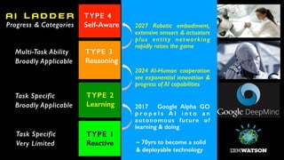 5
TYPE 1
Reactive
Task Specific
Very Limited
Largely Pattern Matching
Human Programmers: Chess, cards,
dominoes data, speech, pictures,
characters, behaviours, movements+
Narrow Cognition
Largely Programmed by AI alone:
Subsume the networked knowledge
of previous and current generations
TYPE 3
Reasoning
Multi-Task Ability
Broadly Applicable
TYPE 2
Learning
Task Specific
Broadly Applicable
Memory and Analysis
Initial Human AI Program That Then
Adapts: Recognises highly complex/
large scale non-linear relationships
A I L A D D E R
Progress & Categories
Full Awareness
May be categorised as a ‘being’:
With a wide range of sensory units
networked to other machines
TYPE 4
Self-Aware
~ 70yrs to become a solid
& deployable technology
2027 Robotic embodiment,
extensive sensors & actuators
plus entity networking
rapidly raises the game
2017 Google Alpha GO
p r o p e l s A I i n t o a n
autonomous future of
learning & doing
2024 AI-Human cooperation
see exponential innovation &
progress of AI capabilities
 