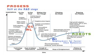 P R O G ESS
S t i l l a t t h e R & D s t a g e
A I
R o b ots
Q C
D e p l o y m e n t f a r f a s t e r
t h a n R o b o t i c s
A L
 