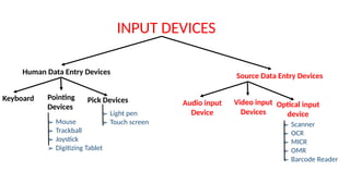 INPUT DEVICES
Human Data Entry Devices
Source Data Entry Devices
Keyboard Pointing
Devices
Pick Devices
➢ Mouse
➢ Trackball
➢ Joystick
➢ Digitizing Tablet
➢ Light pen
➢ Touch screen
Audio input
Device
Video input
Devices
Optical input
device
➢ Scanner
➢ OCR
➢ MICR
➢ OMR
➢ Barcode Reader
 
