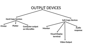 OUTPUT DEVICES
Hard Copy Devices
Soft Copy Devices
Printer Plotter Computer output
on Microfilm Monitor
Video Output
Audio
response
Visual Display
terminal
 
