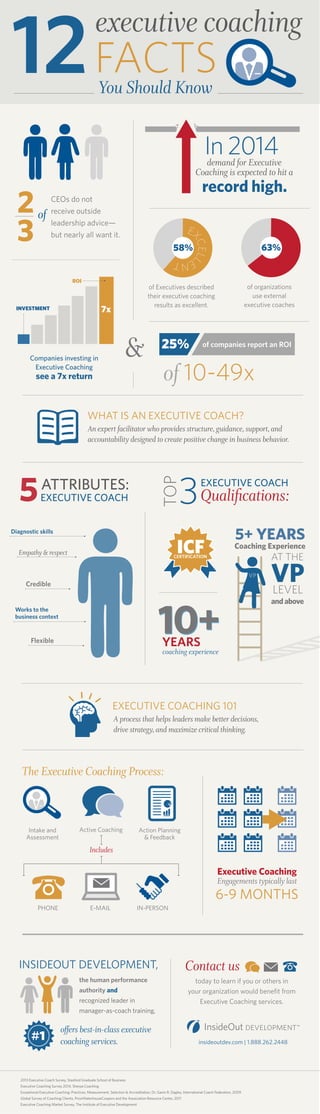 12 FACTS

executive coaching
You Should Know

In 2014

demand for Executive
Coaching is expected to hit a
CEOs do not
receive outside
leadership advice—
but nearly all want it.

E

EL
XC L

2 of
3

record high.

63%

58%

ENT
ROI

7x

INVESTMENT

of organizations
use external
executive coaches

of Executives described
their executive coaching
results as excellent.

&

Companies investing in
Executive Coaching

25%

of companies report an ROI

of 10-49x

see a 7x return

WHAT IS AN EXECUTIVE COACH?
An expert facilitator who provides structure, guidance, support, and
accountability designed to create positive change in business behavior.

3 Qualiﬁcations:

TOP

5

ATTRIBUTES:

EXECUTIVE COACH

Diagnostic skills

EXECUTIVE COACH

5+ YEARS

ICF

Empathy & respect

Coaching Experience

AT THE

CERTIFICATION

VP

Credible

10+

Works to the
business context

VP
LEVEL

and above

YEARS

Flexible

coaching experience

EXECUTIVE COACHING 101
A process that helps leaders make better decisions,
drive strategy, and maximize critical thinking.

The Executive Coaching Process:

Intake and
Assessment

Active Coaching

Action Planning
& Feedback

Includes

Executive Coaching

Engagements typically last

6-9 MONTHS
PHONE

E-MAIL

IN-PERSON

INSIDEOUT DEVELOPMENT,
the human performance
authority and
recognized leader in

Contact us
today to learn if you or others in
your organization would beneﬁt from
Executive Coaching services.

manager-as-coach training,

#1

offers best-in-class executive
coaching services.

insideoutdev.com | 1.888.262.2448

2013 Executive Coach Survey, Stanford Graduate School of Business
Executive Coaching Survey 2014, Sherpa Coaching
Exceptional Executive Coaching: Practices, Measurement, Selection & Accreditation, Dr. Gavin R. Dagley, International Coach Federation, 2009
Global Survey of Coaching Clients, PriceWaterhouseCoopers and the Association Resource Center, 2011
Executive Coaching Market Survey, The Institute of Executive Development

 