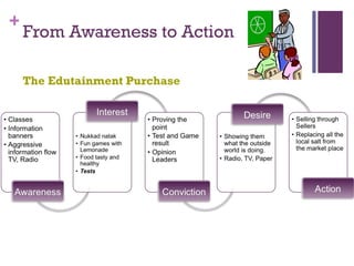 From Awareness to Action The Edutainment Purchase 