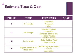 Estimate Time & Cost PHASE TIME ELEMENTS COST I 3-4 months Associates Transport Misc. II 16-20 days 4 cantors or vans Associates Banners, posters etc. 4 days /village III 1-1 ½ month 4 cantors or vans Gifts, Guides, Food 7 days /village IV Repeat from II & III three times Recording tapes, video camera Associates 