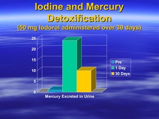 Iodine and Mercury Detoxification (50 mg Iodorol administered over 30 days) 
