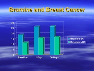 Bromine and Breast Cancer 