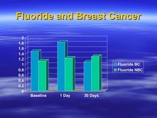 Fluoride and Breast Cancer 