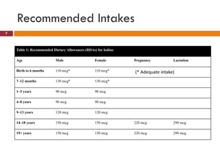 Recommended Intakes
Table 1: Recommended Dietary Allowances (RDAs) for Iodine
Age Male Female Pregnancy Lactation
Birth to 6 months 110 mcg* 110 mcg* (* Adequate intake)
7–12 months 130 mcg* 130 mcg*
1–3 years 90 mcg 90 mcg
4–8 years 90 mcg 90 mcg
9–13 years 120 mcg 120 mcg
14–18 years 150 mcg 150 mcg 220 mcg 290 mcg
19+ years 150 mcg 150 mcg 220 mcg 290 mcg
7
 