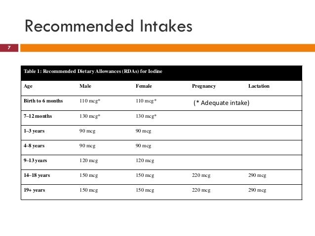recommended iodine intake