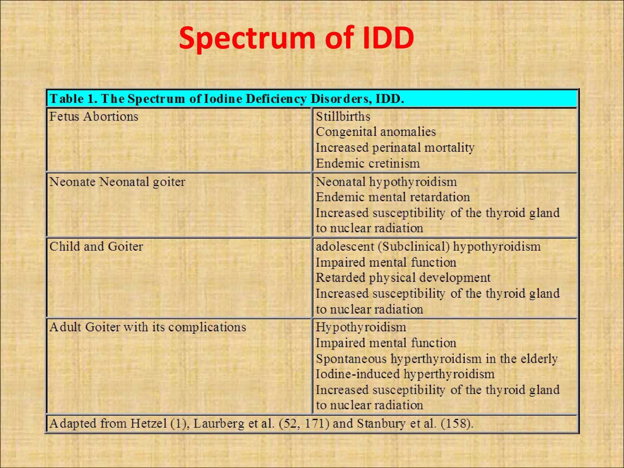 Iodine deficiency disorder | PPTX